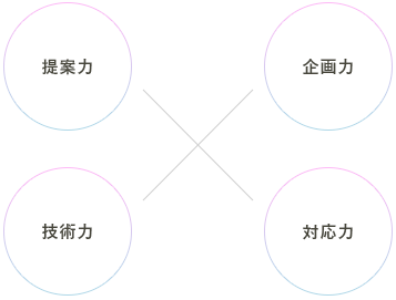 企画力 デザイン力 技術力 対応力